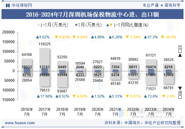 2016-2024年7月深圳机场保税物流中心进、出口额