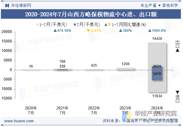 2020-2024年7月山西方略保税物流中心进、出口额