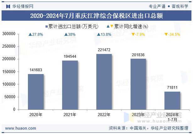 2020-2024年7月重庆江津综合保税区进出口总额