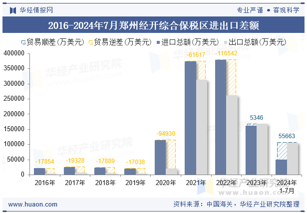 2016-2024年7月郑州经开综合保税区进出口差额