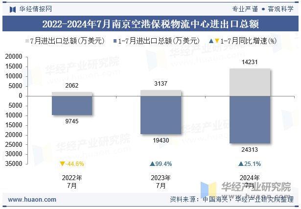 2022-2024年7月南京空港保税物流中心进出口总额