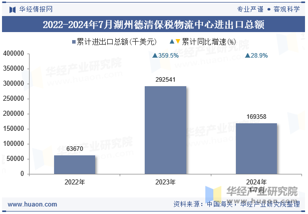 2022-2024年7月湖州德清保税物流中心进出口总额