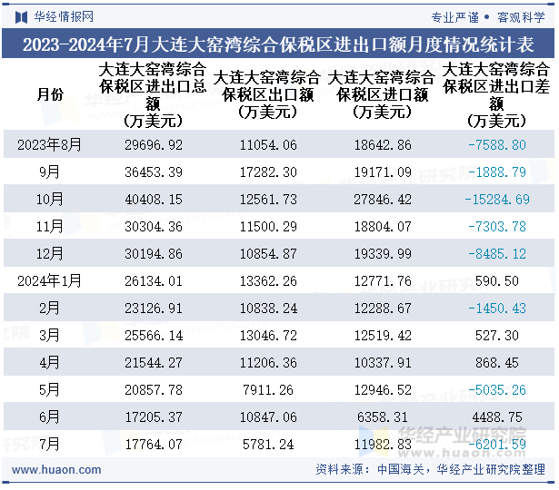 2023-2024年7月大连大窑湾综合保税区进出口额月度情况统计表