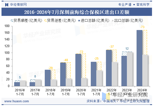 2016-2024年7月深圳前海综合保税区进出口差额