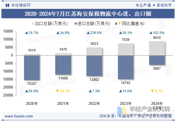 2020-2024年7月江苏海安保税物流中心进、出口额