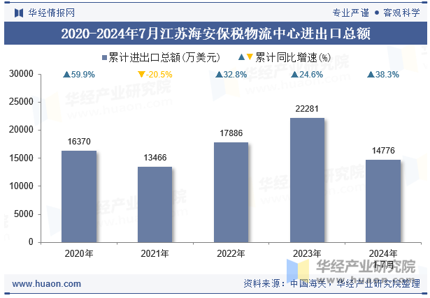 2020-2024年7月江苏海安保税物流中心进出口总额