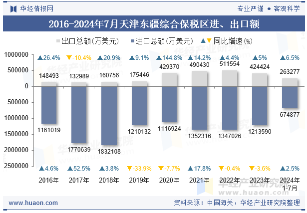 2016-2024年7月天津东疆综合保税区进、出口额