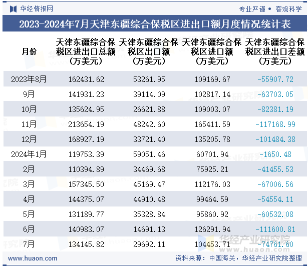 2023-2024年7月天津东疆综合保税区进出口额月度情况统计表