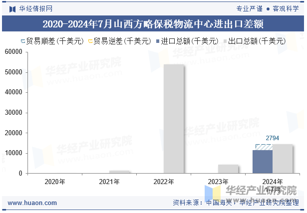 2020-2024年7月山西方略保税物流中心进出口差额