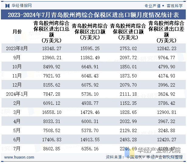 2023-2024年7月青岛胶州湾综合保税区进出口额月度情况统计表