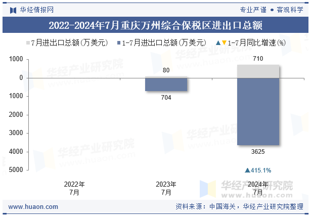 2022-2024年7月重庆万州综合保税区进出口总额