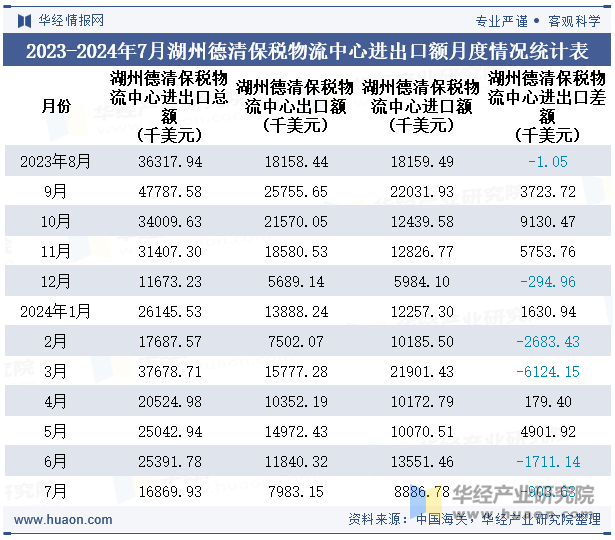 2023-2024年7月湖州德清保税物流中心进出口额月度情况统计表