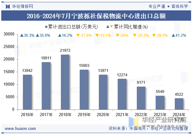 2016-2024年7月宁波栎社保税物流中心进出口总额