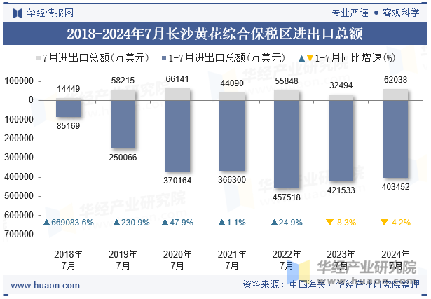 2018-2024年7月长沙黄花综合保税区进出口总额