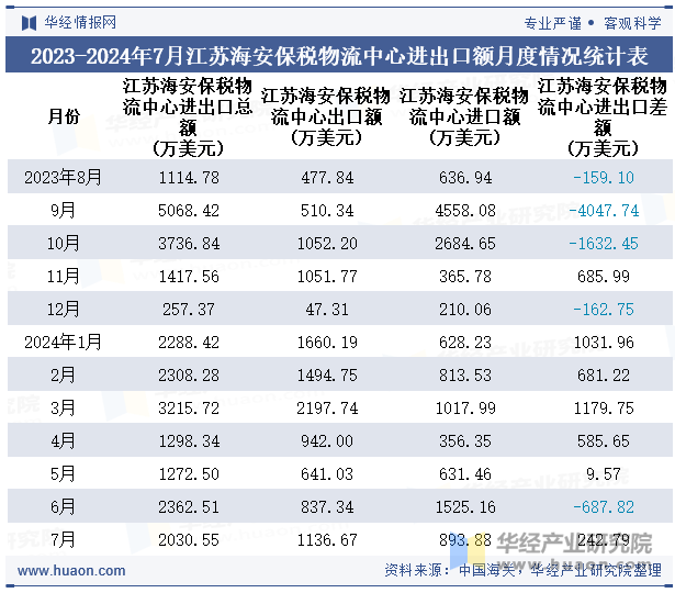 2023-2024年7月江苏海安保税物流中心进出口额月度情况统计表