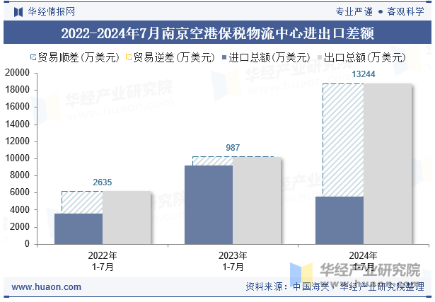 2022-2024年7月南京空港保税物流中心进出口差额