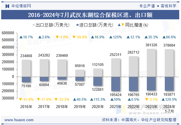 2016-2024年7月武汉东湖综合保税区进、出口额