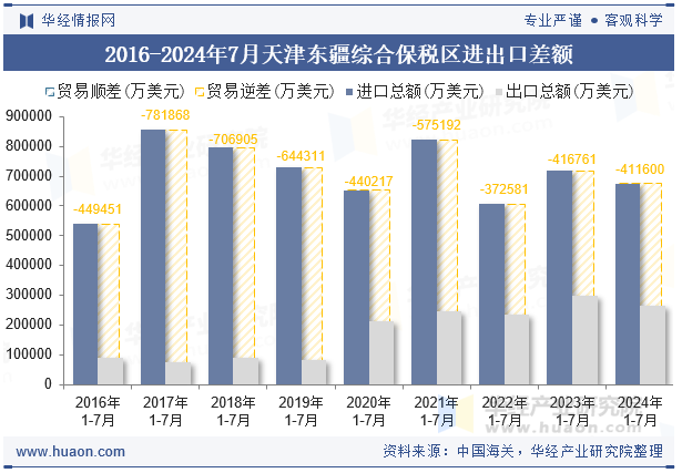 2016-2024年7月天津东疆综合保税区进出口差额