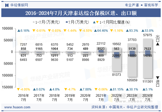 2016-2024年7月天津泰达综合保税区进、出口额