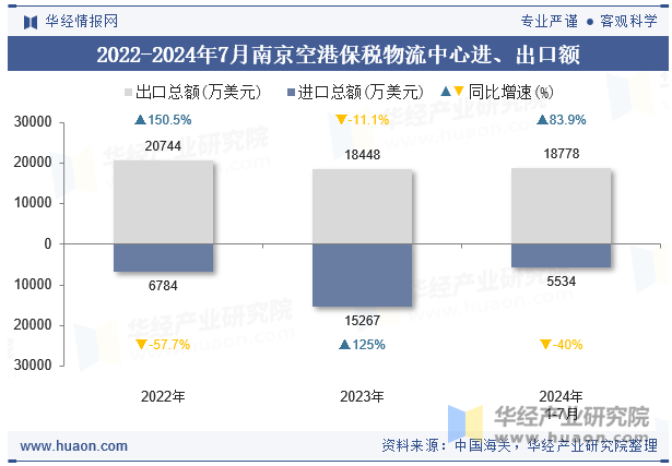 2022-2024年7月南京空港保税物流中心进、出口额