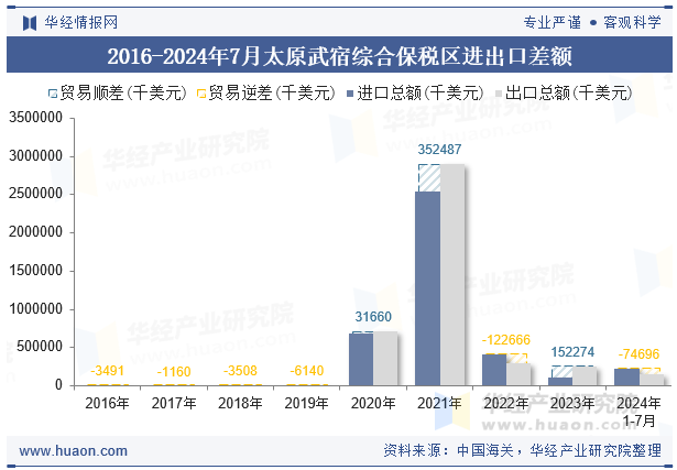 2016-2024年7月太原武宿综合保税区进出口差额