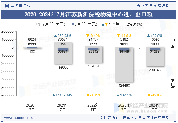 2020-2024年7月江苏新沂保税物流中心进、出口额