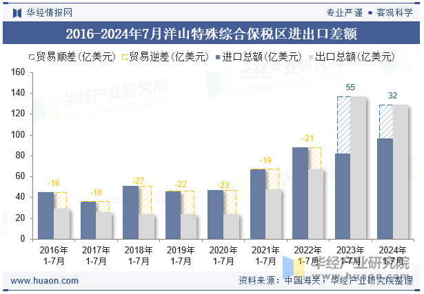 2016-2024年7月洋山特殊综合保税区进出口差额