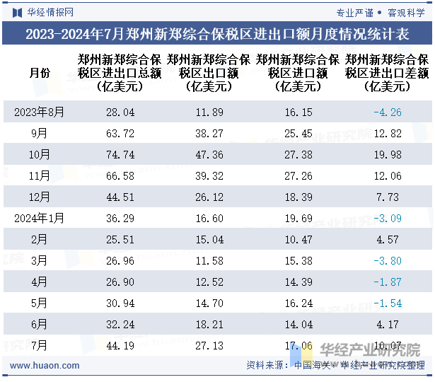 2023-2024年7月郑州新郑综合保税区进出口额月度情况统计表