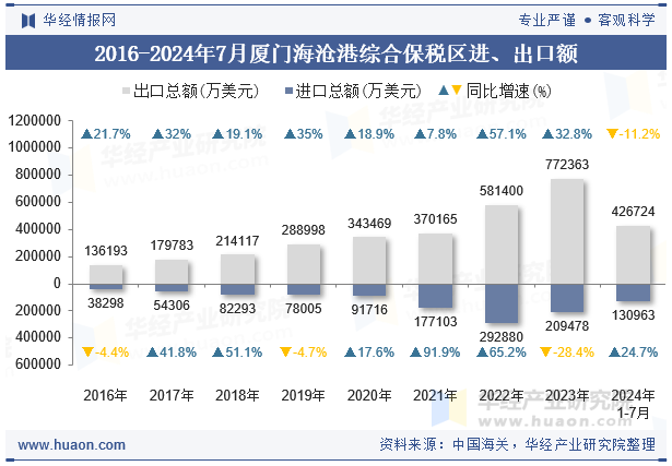 2016-2024年7月厦门海沧港综合保税区进、出口额