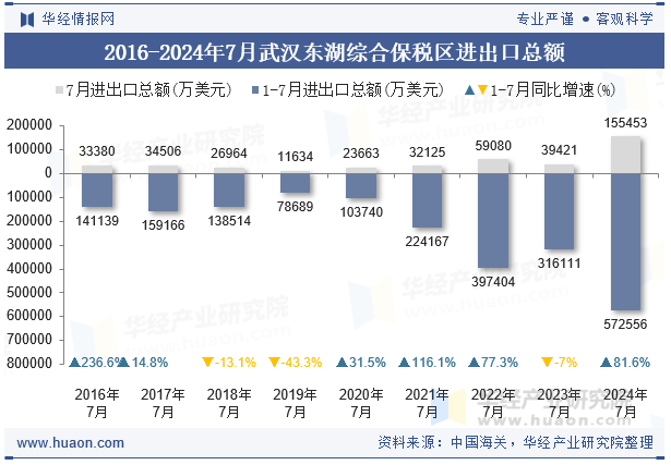 2016-2024年7月武汉东湖综合保税区进出口总额
