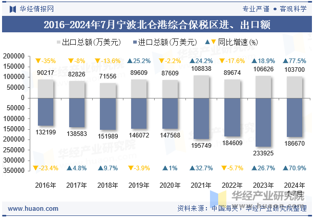 2016-2024年7月宁波北仑港综合保税区进、出口额