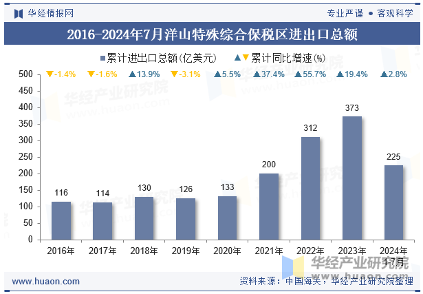 2016-2024年7月洋山特殊综合保税区进出口总额