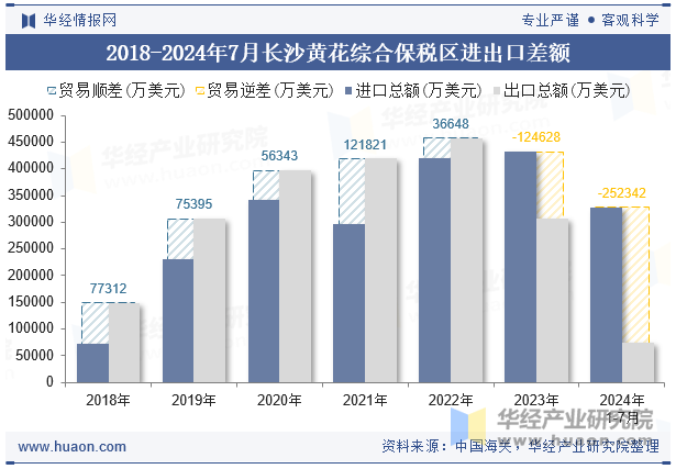 2018-2024年7月长沙黄花综合保税区进出口差额