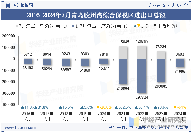 2016-2024年7月青岛胶州湾综合保税区进出口总额