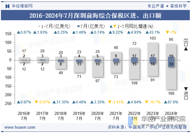 2016-2024年7月深圳前海综合保税区进、出口额