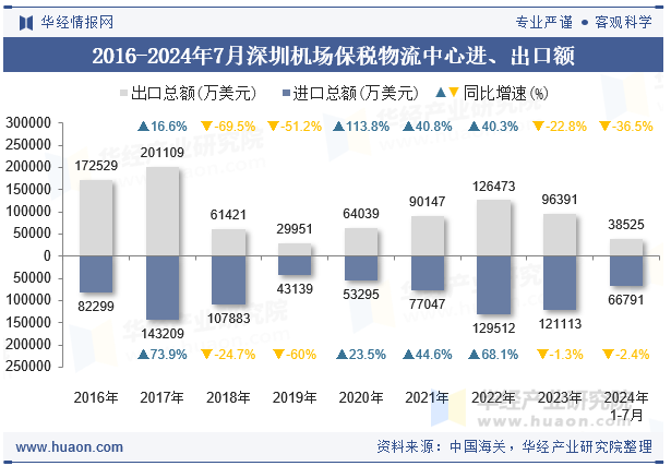 2016-2024年7月深圳机场保税物流中心进、出口额