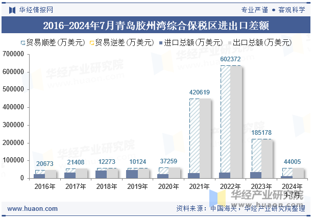 2016-2024年7月青岛胶州湾综合保税区进出口差额