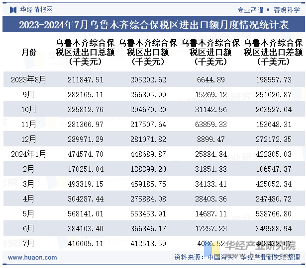 2023-2024年7月乌鲁木齐综合保税区进出口额月度情况统计表