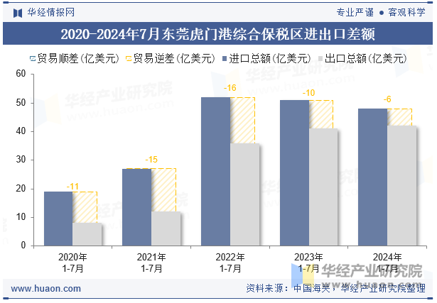 2020-2024年7月东莞虎门港综合保税区进出口差额