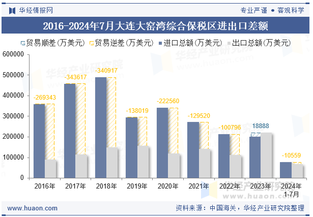 2016-2024年7月大连大窑湾综合保税区进出口差额