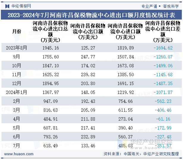 2023-2024年7月河南许昌保税物流中心进出口额月度情况统计表