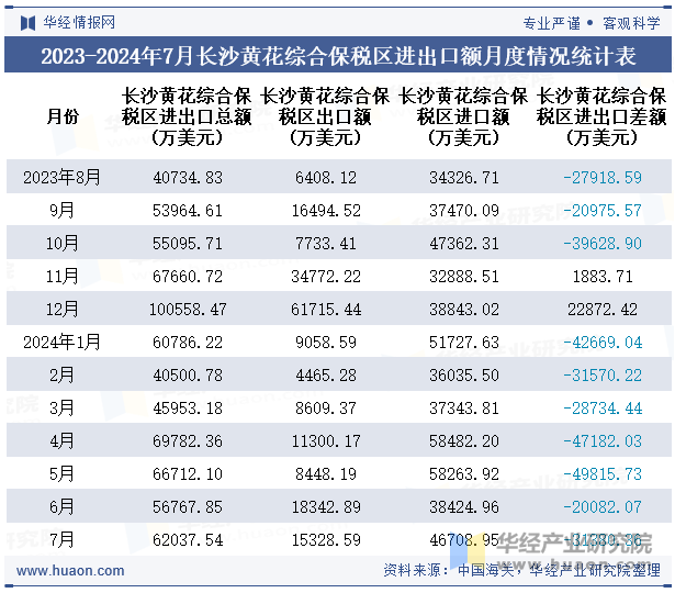 2023-2024年7月长沙黄花综合保税区进出口额月度情况统计表