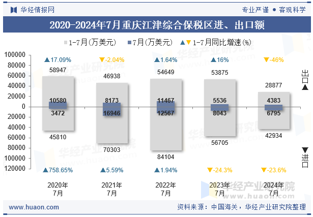 2020-2024年7月重庆江津综合保税区进、出口额