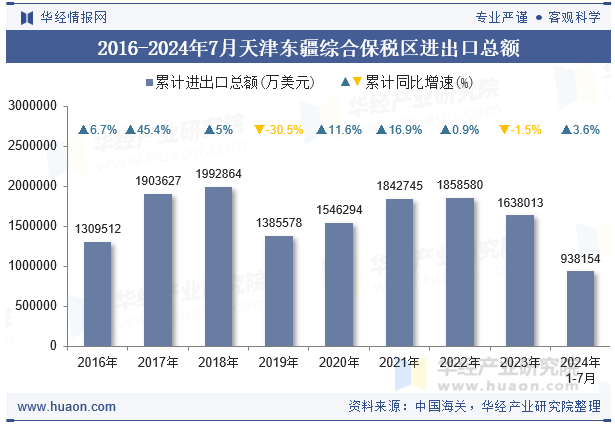 2016-2024年7月天津东疆综合保税区进出口总额