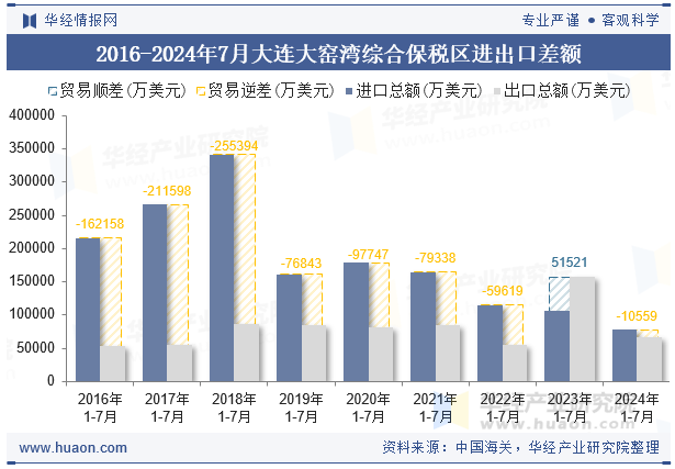 2016-2024年7月大连大窑湾综合保税区进出口差额