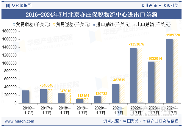 2016-2024年7月北京亦庄保税物流中心进出口差额