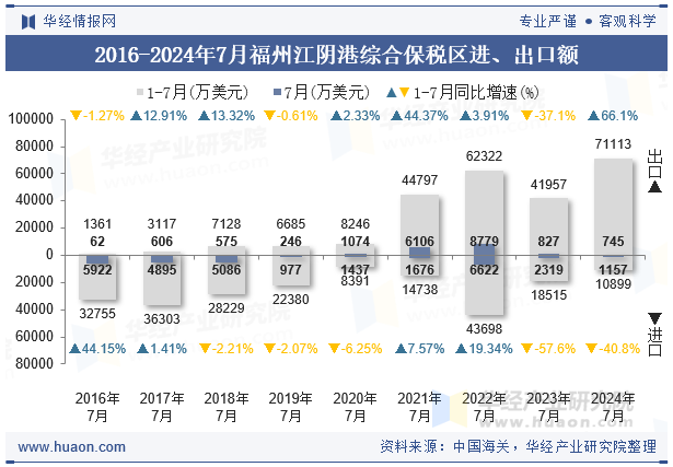 2016-2024年7月福州江阴港综合保税区进、出口额