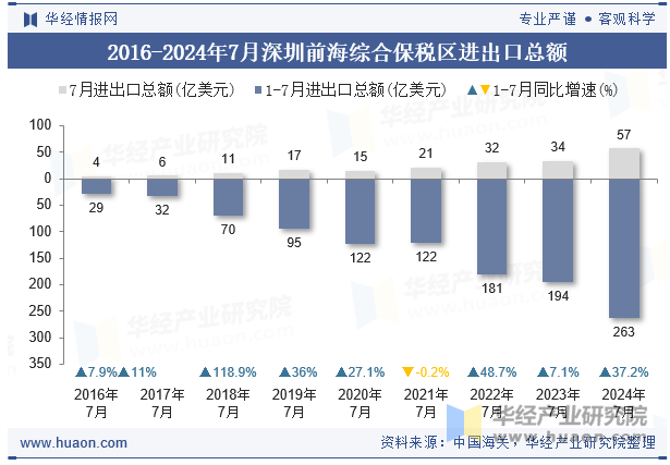 2016-2024年7月深圳前海综合保税区进出口总额