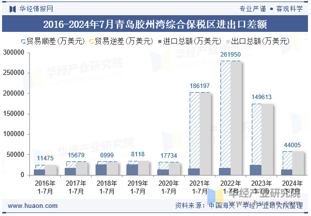 2016-2024年7月青岛胶州湾综合保税区进出口差额