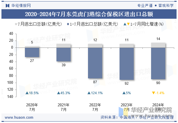 2020-2024年7月东莞虎门港综合保税区进出口总额